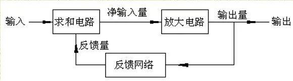 放大電路 正反饋 負(fù)反饋